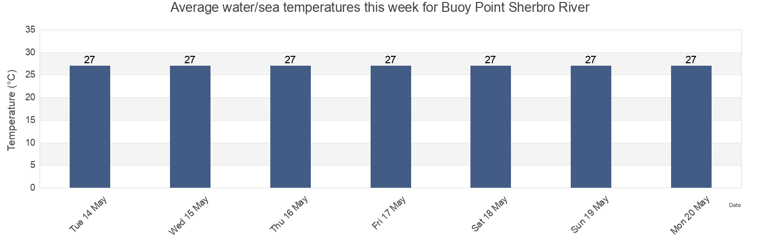 Water temperature in Buoy Point Sherbro River, Moyamba District, Southern Province, Sierra Leone today and this week