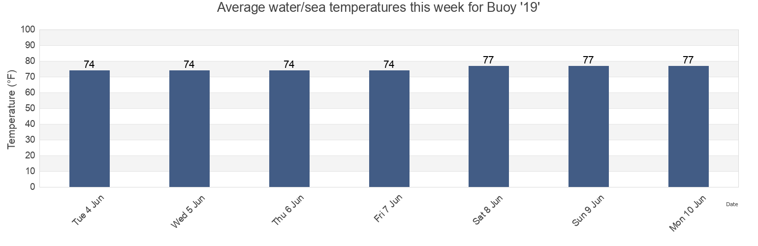 Water temperature in Buoy '19', Charleston County, South Carolina, United States today and this week