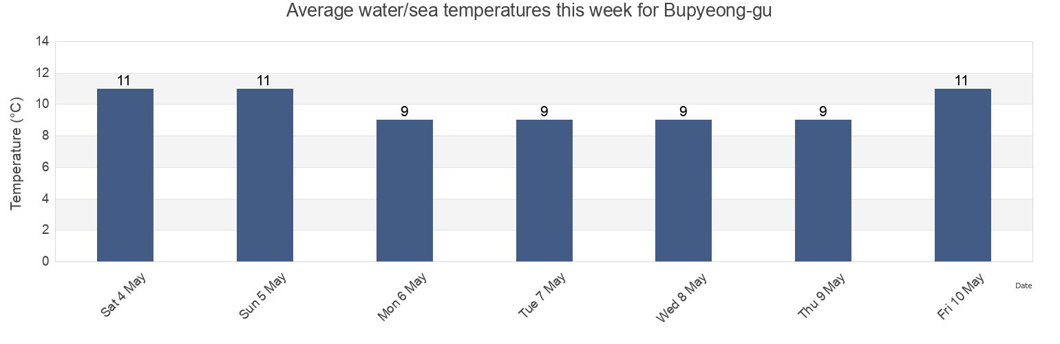 Water temperature in Bupyeong-gu, Incheon, South Korea today and this week