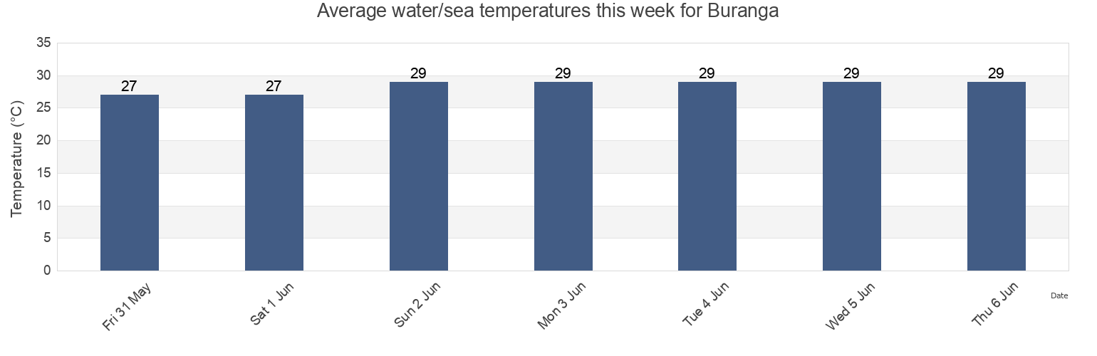 Water temperature in Buranga, Southeast Sulawesi, Indonesia today and this week