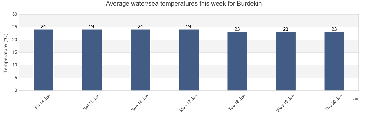 Water temperature in Burdekin, Queensland, Australia today and this week