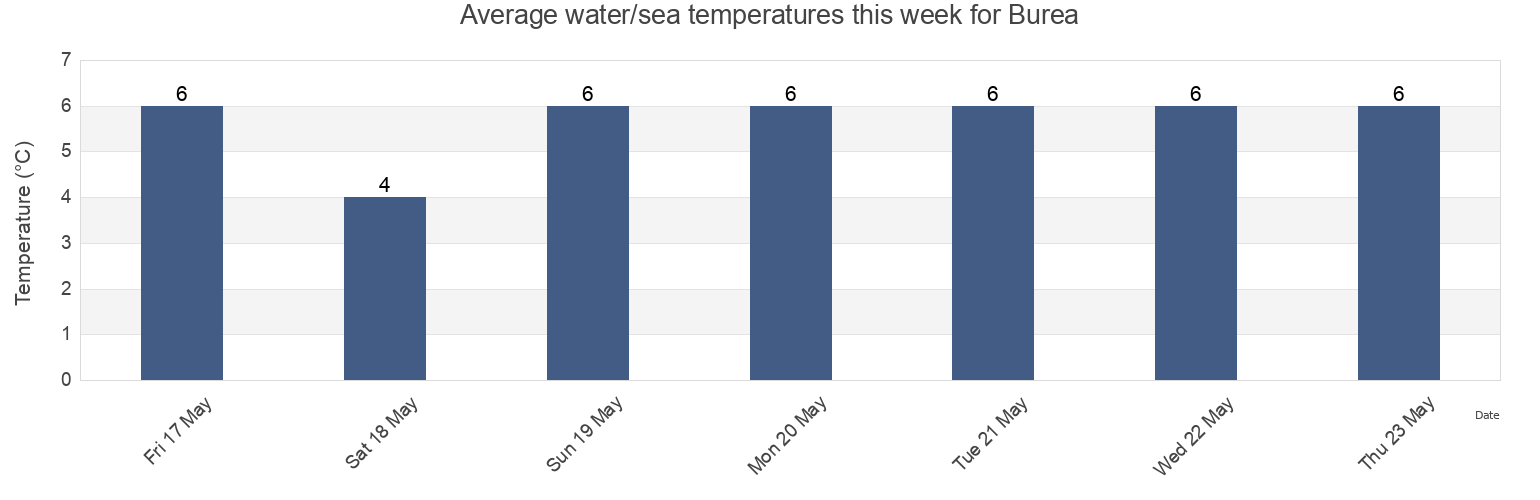 Water temperature in Burea, Skelleftea Kommun, Vaesterbotten, Sweden today and this week