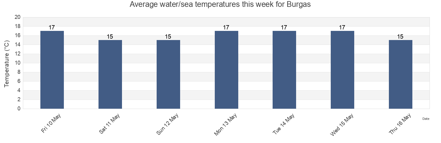 Water temperature in Burgas, Obshtina Burgas, Burgas, Bulgaria today and this week
