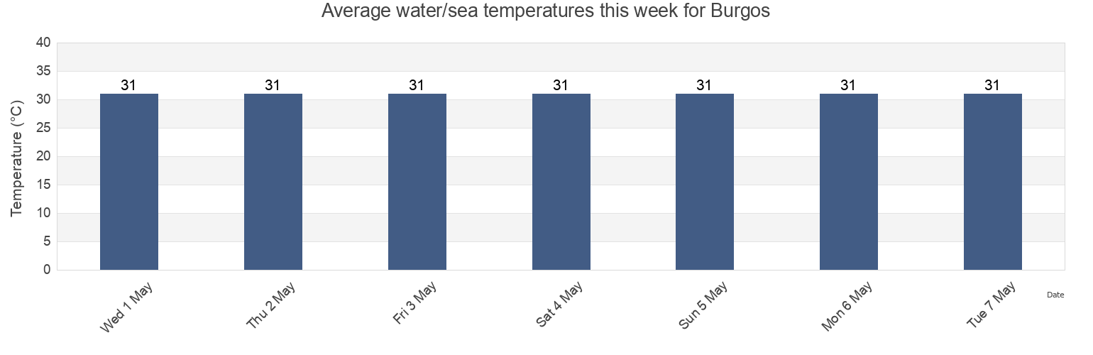 Water temperature in Burgos, Province of Ilocos Norte, Ilocos, Philippines today and this week