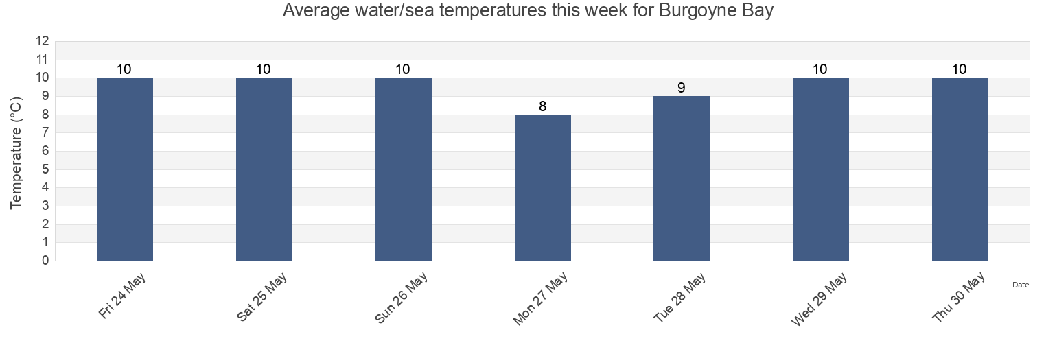 Water temperature in Burgoyne Bay, Cowichan Valley Regional District, British Columbia, Canada today and this week