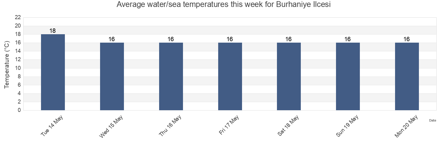 Water temperature in Burhaniye Ilcesi, Balikesir, Turkey today and this week
