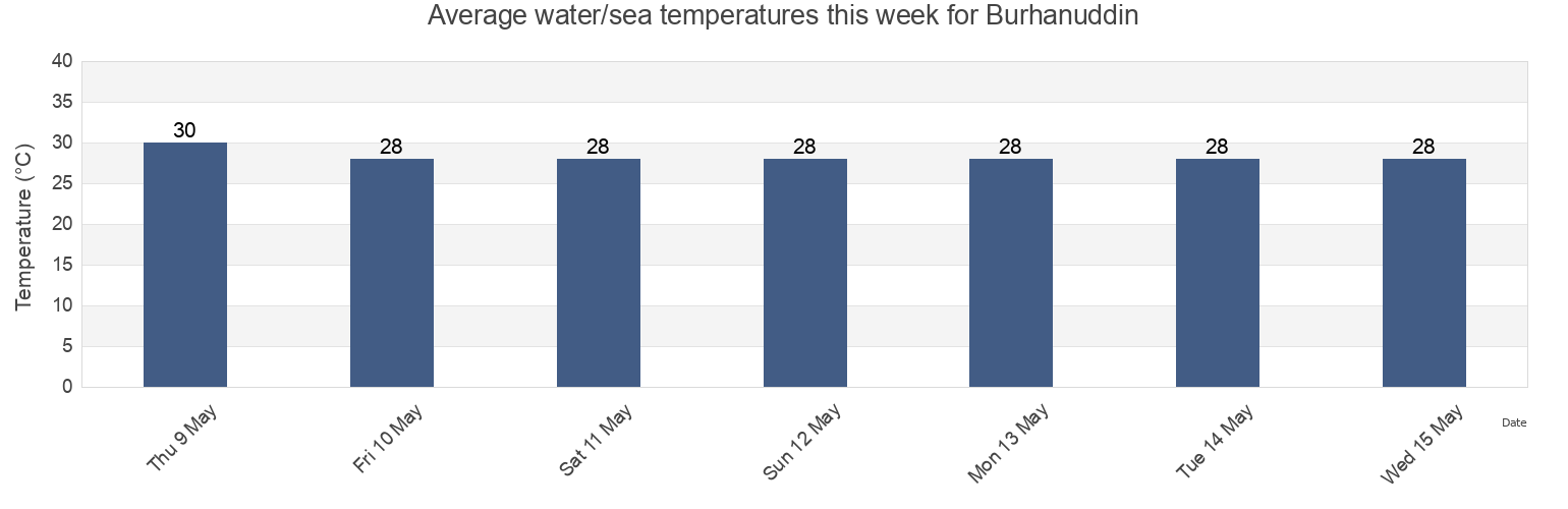 Water temperature in Burhanuddin, Bhola, Barisal, Bangladesh today and this week