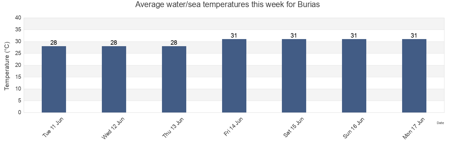 Water temperature in Burias, Province of Capiz, Western Visayas, Philippines today and this week