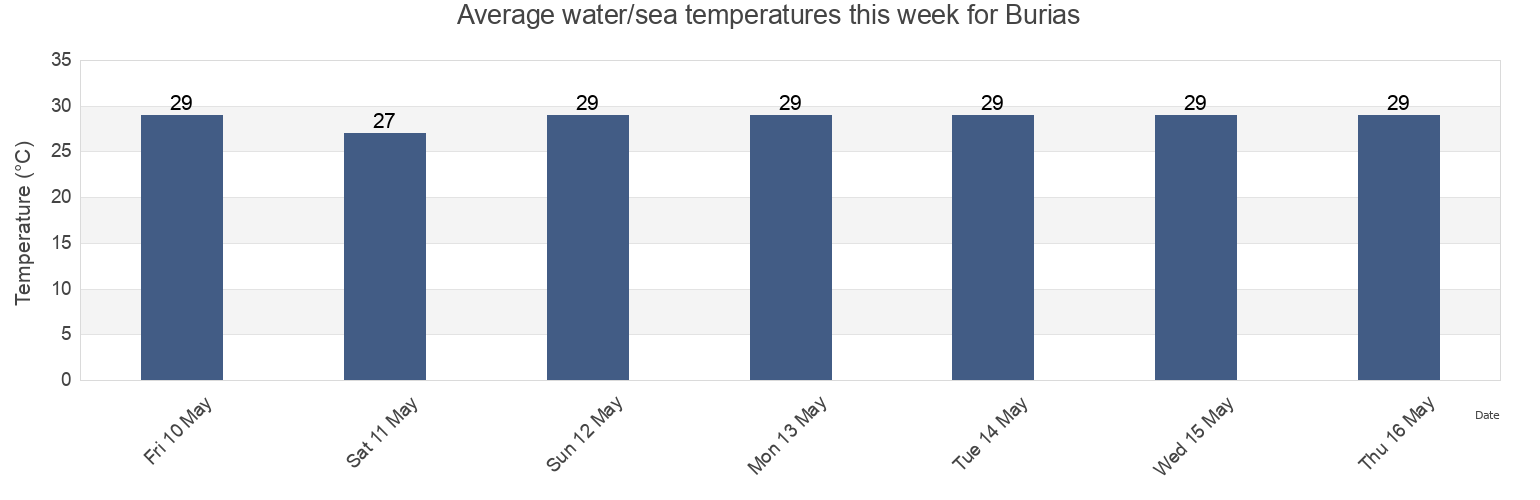 Water temperature in Burias, Province of Sarangani, Soccsksargen, Philippines today and this week
