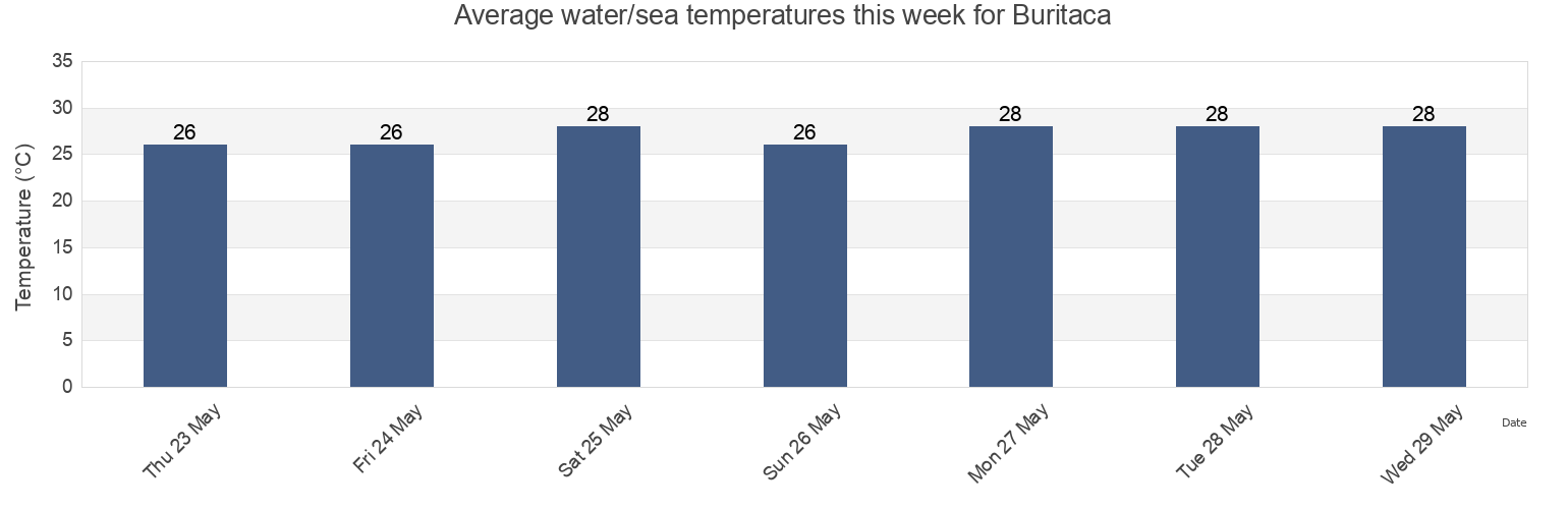 Water temperature in Buritaca, Santa Marta, Magdalena, Colombia today and this week