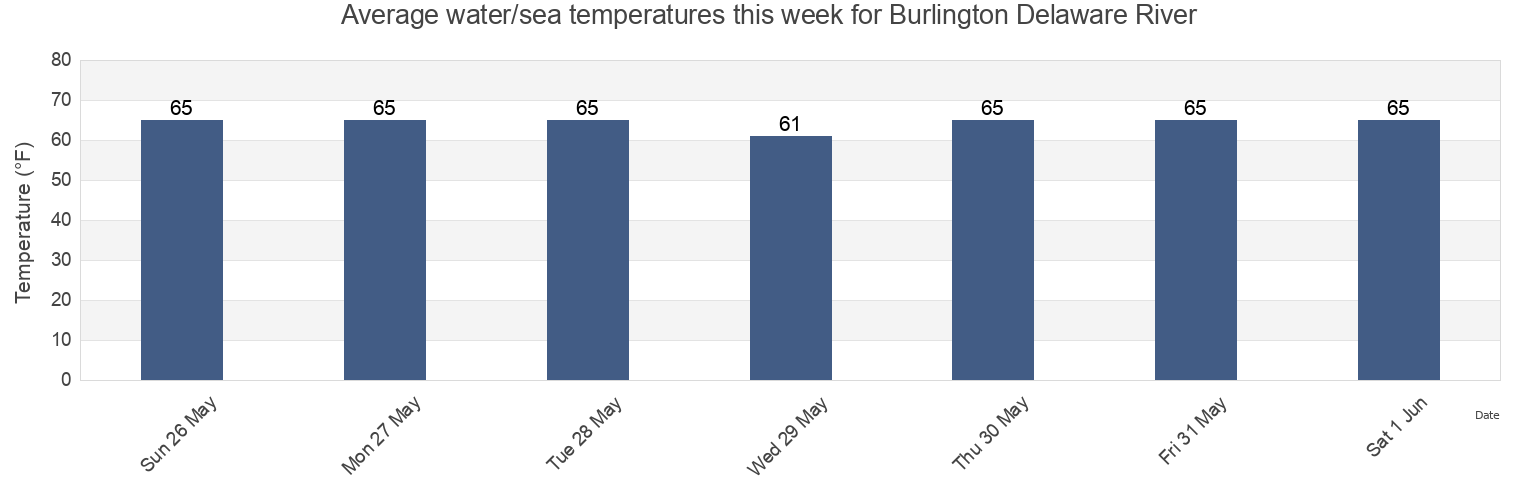Water temperature in Burlington Delaware River, Philadelphia County, Pennsylvania, United States today and this week