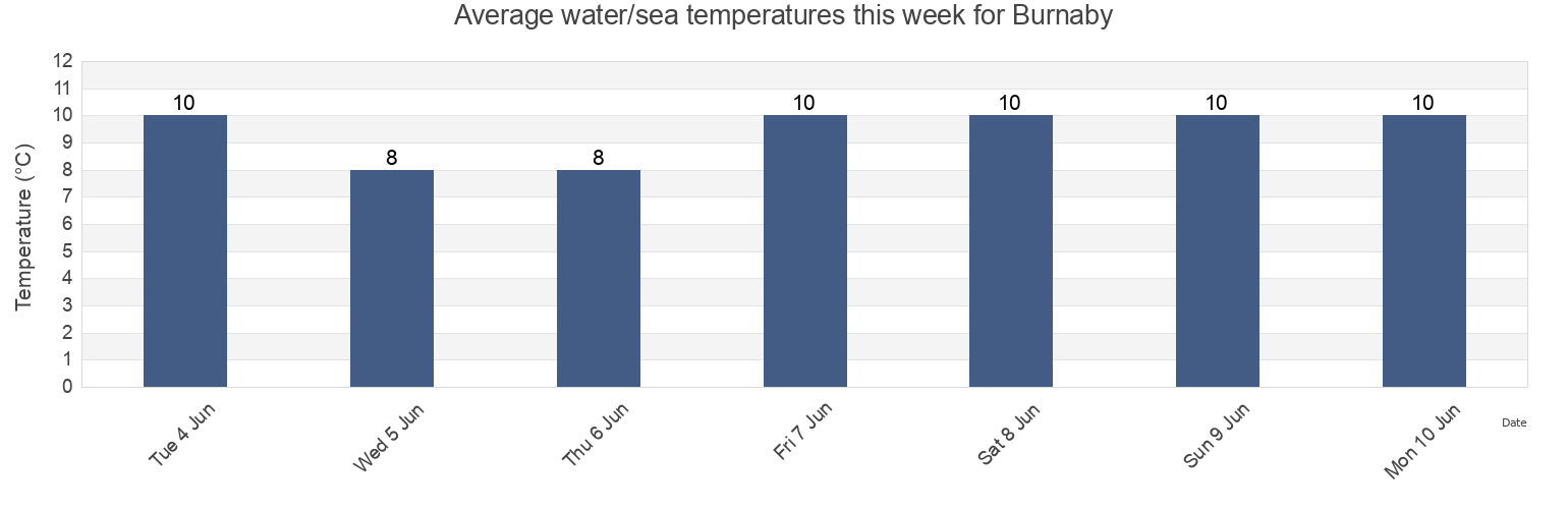 Water temperature in Burnaby, Metro Vancouver Regional District, British Columbia, Canada today and this week