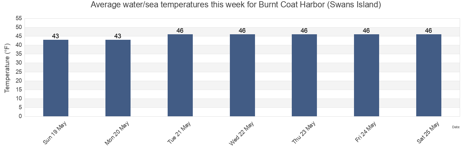 Water temperature in Burnt Coat Harbor (Swans Island), Knox County, Maine, United States today and this week