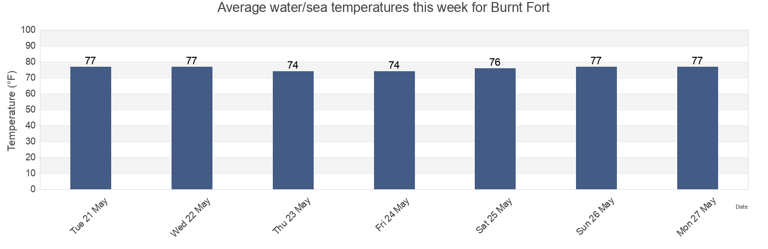 Water temperature in Burnt Fort, Brantley County, Georgia, United States today and this week