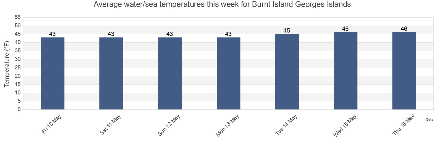 Water temperature in Burnt Island Georges Islands, Lincoln County, Maine, United States today and this week