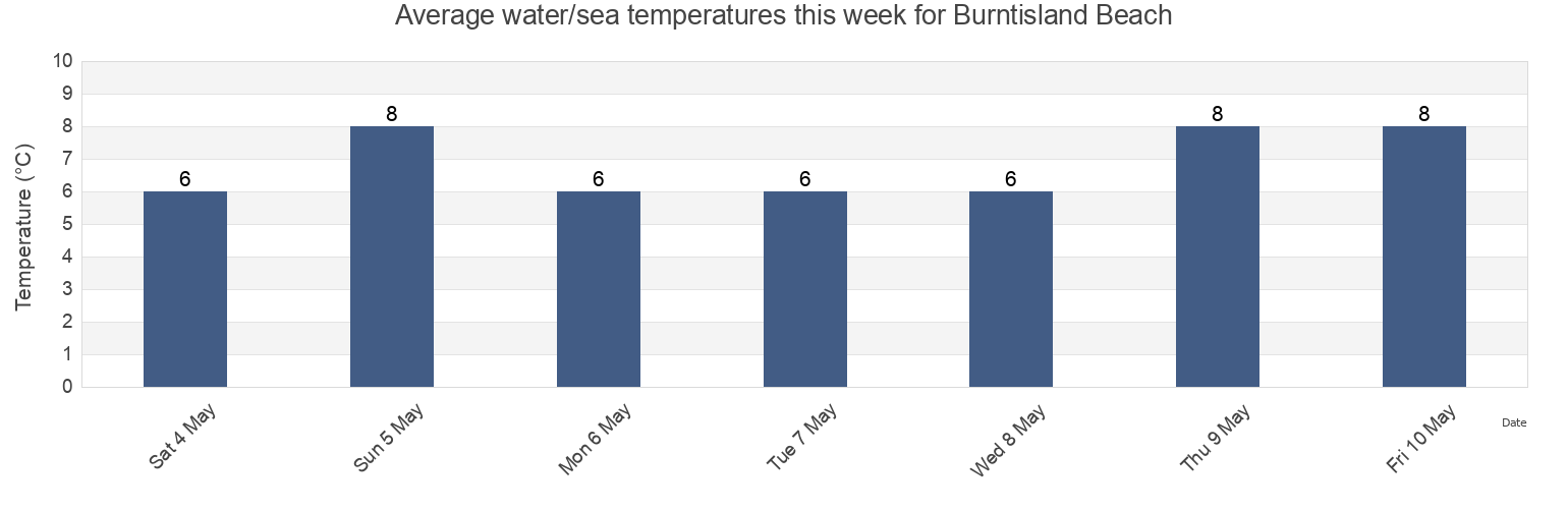Water temperature in Burntisland Beach, City of Edinburgh, Scotland, United Kingdom today and this week