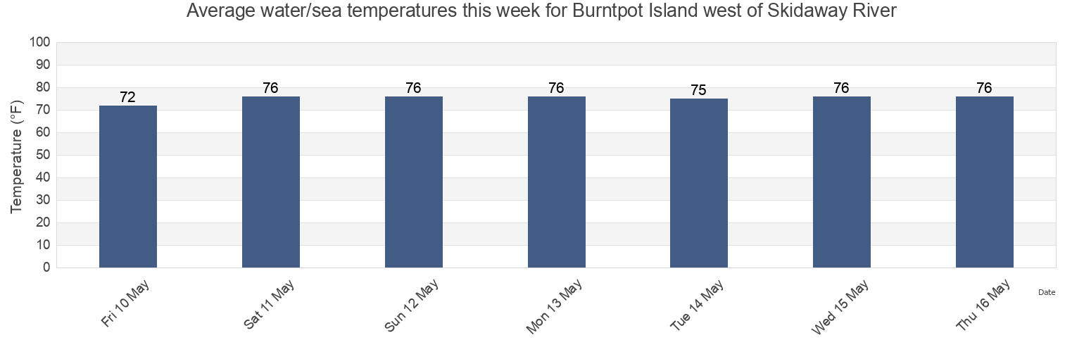 Water temperature in Burntpot Island west of Skidaway River, Chatham County, Georgia, United States today and this week