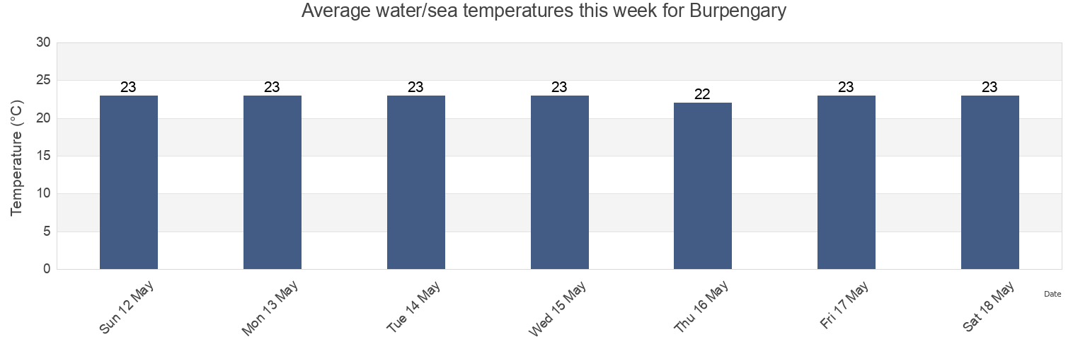 Water temperature in Burpengary, Moreton Bay, Queensland, Australia today and this week