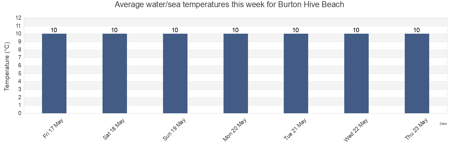 Water temperature in Burton Hive Beach, Dorset, England, United Kingdom today and this week