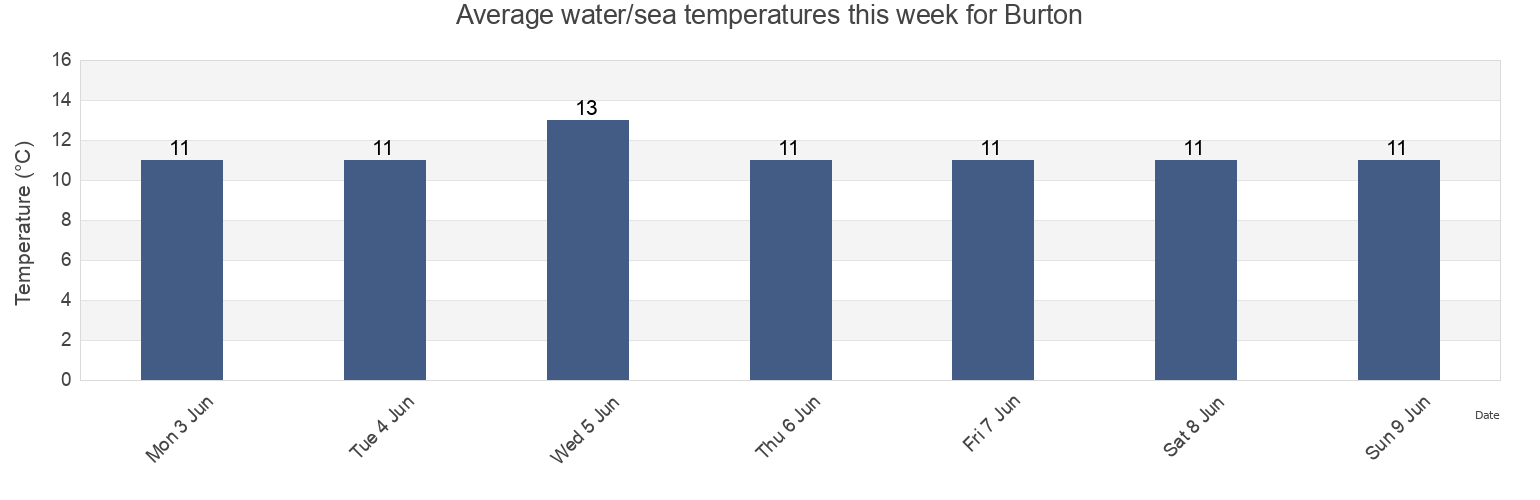 Water temperature in Burton, Pembrokeshire, Wales, United Kingdom today and this week
