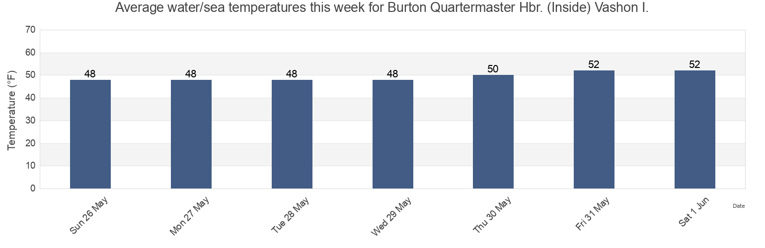 Water temperature in Burton Quartermaster Hbr. (Inside) Vashon I., Kitsap County, Washington, United States today and this week