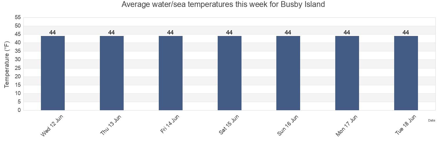 Water temperature in Busby Island, Valdez-Cordova Census Area, Alaska, United States today and this week