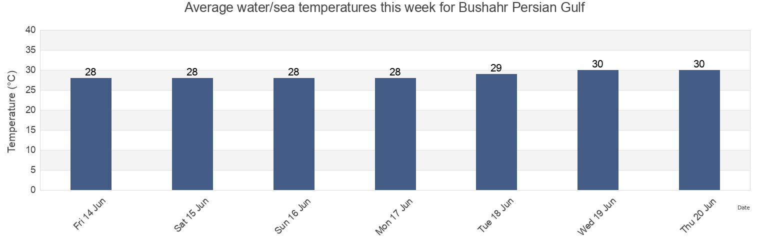 Water temperature in Bushahr Persian Gulf, Deylam, Bushehr, Iran today and this week