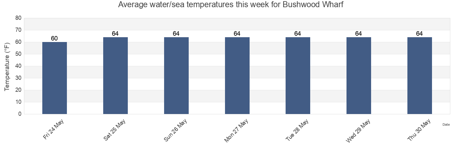 Water temperature in Bushwood Wharf, Westmoreland County, Virginia, United States today and this week