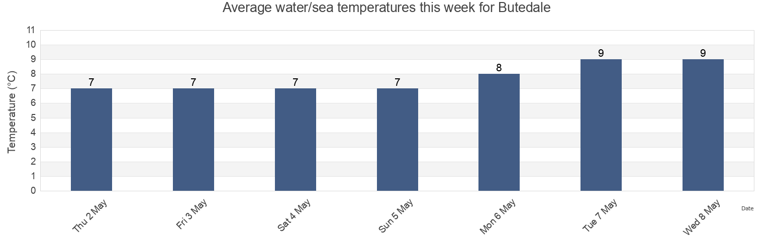 Water temperature in Butedale, Central Coast Regional District, British Columbia, Canada today and this week