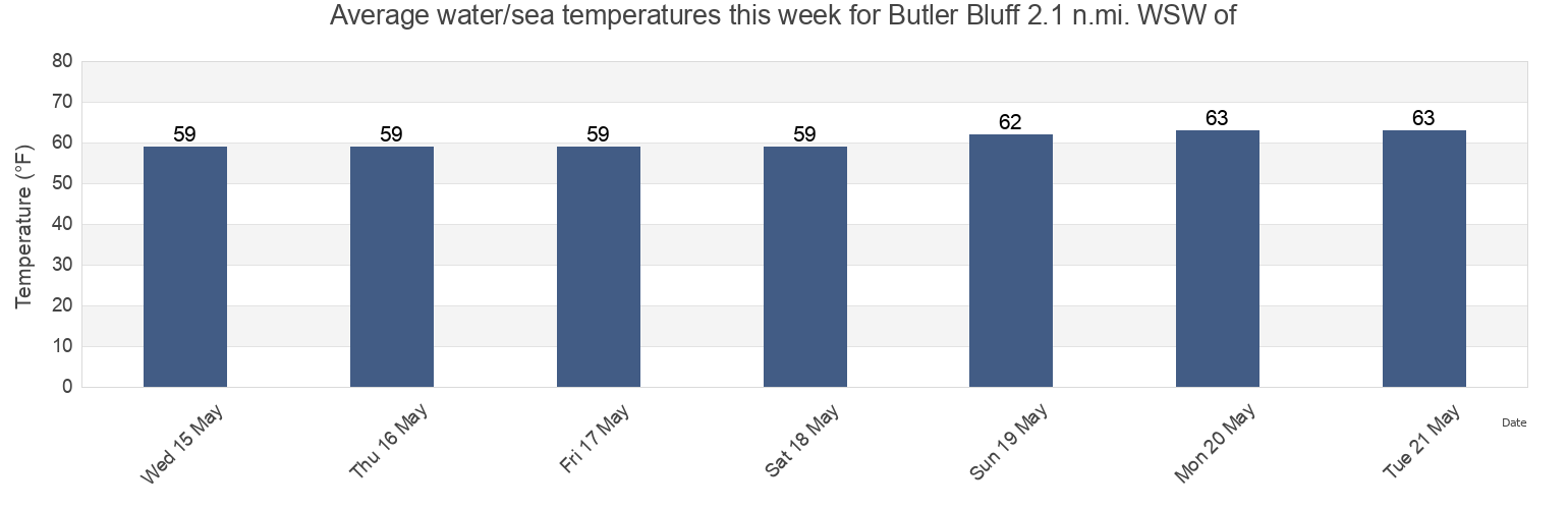 Water temperature in Butler Bluff 2.1 n.mi. WSW of, Northampton County, Virginia, United States today and this week