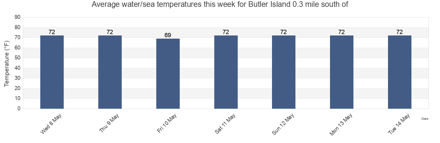 Water temperature in Butler Island 0.3 mile south of, Georgetown County, South Carolina, United States today and this week
