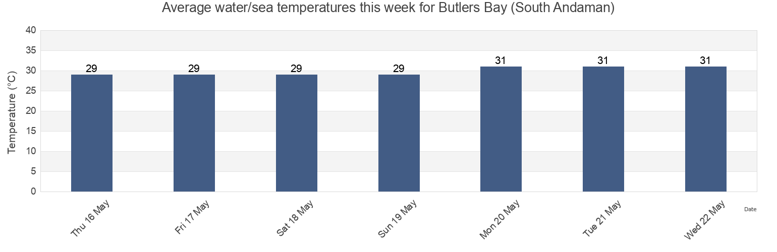 Water temperature in Butlers Bay (South Andaman), Nicobar, Andaman and Nicobar, India today and this week