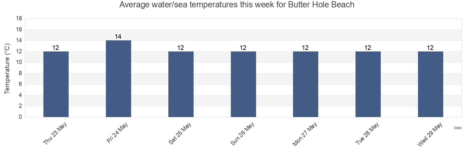 Water temperature in Butter Hole Beach, Cornwall, England, United Kingdom today and this week