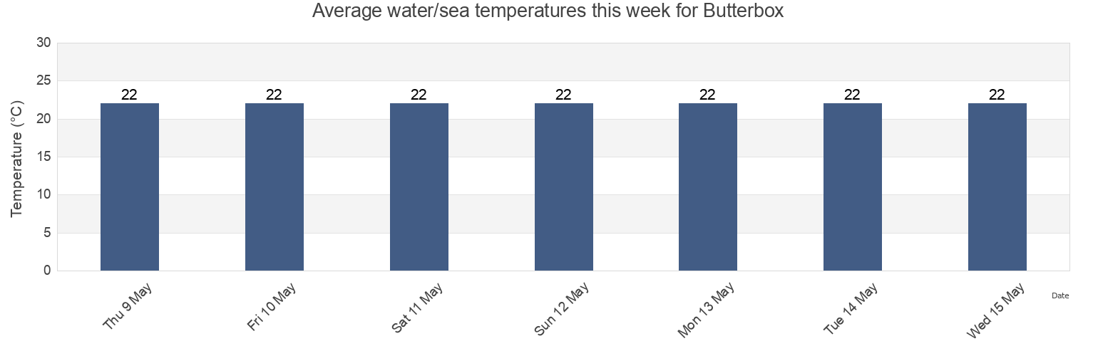 Water temperature in Butterbox, Port Stephens Shire, New South Wales, Australia today and this week