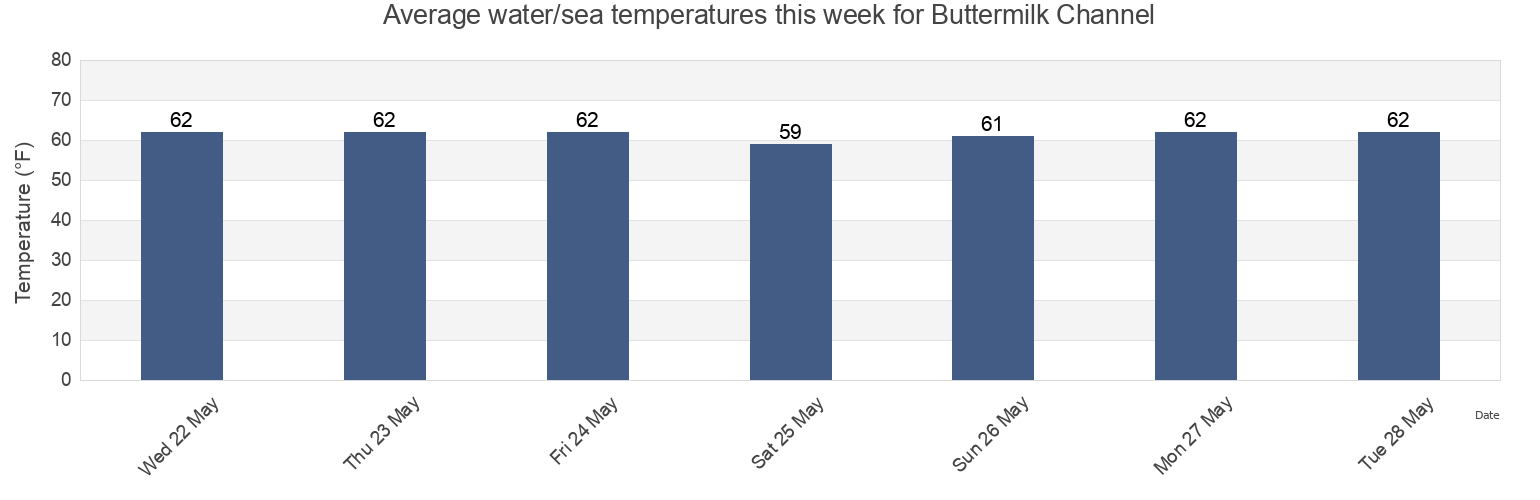 Water temperature in Buttermilk Channel, Kings County, New York, United States today and this week