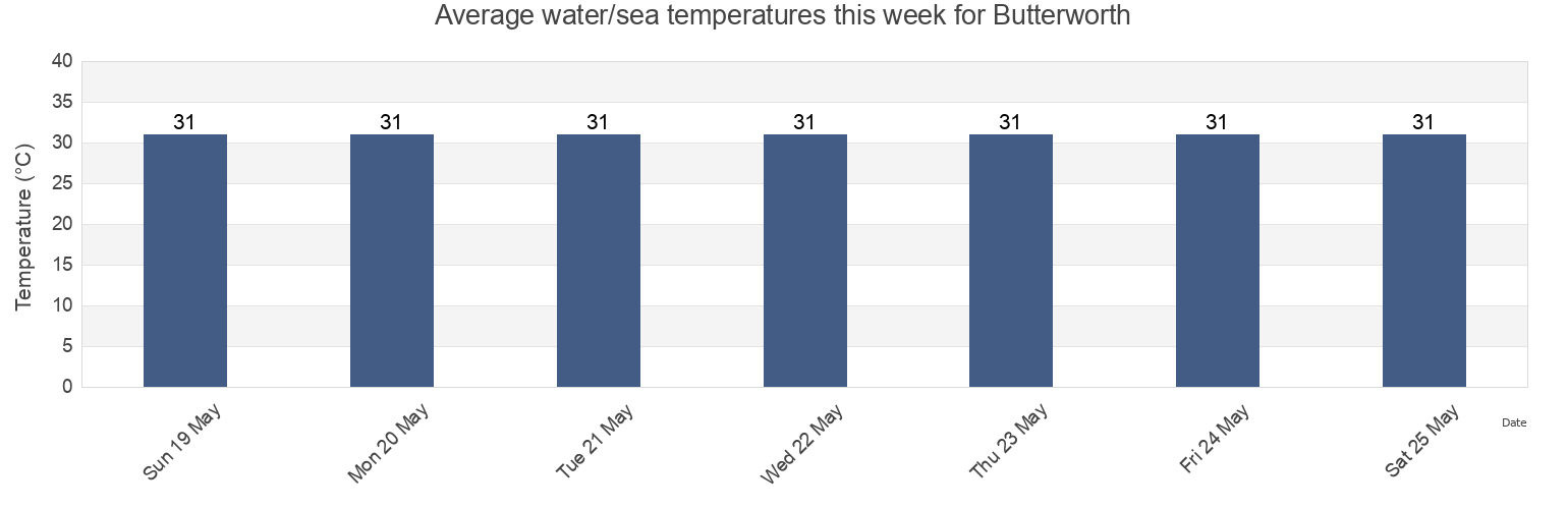 Water temperature in Butterworth, Penang, Malaysia today and this week