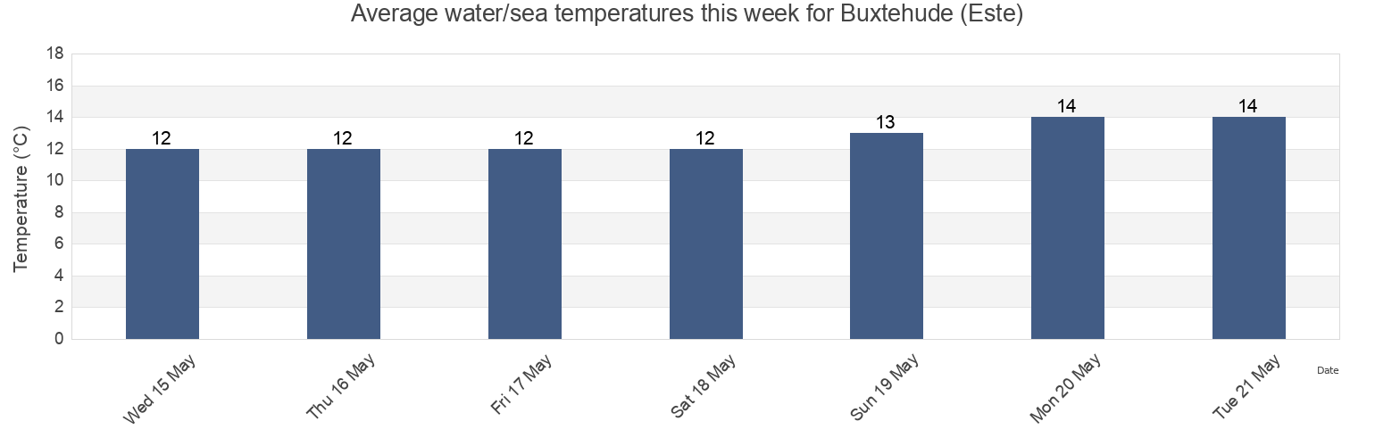 Water temperature in Buxtehude (Este), Sonderborg Kommune, South Denmark, Denmark today and this week
