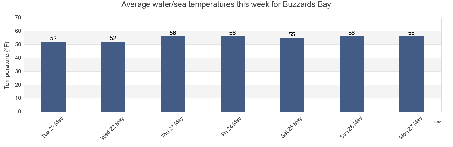 Water temperature in Buzzards Bay, Barnstable County, Massachusetts, United States today and this week