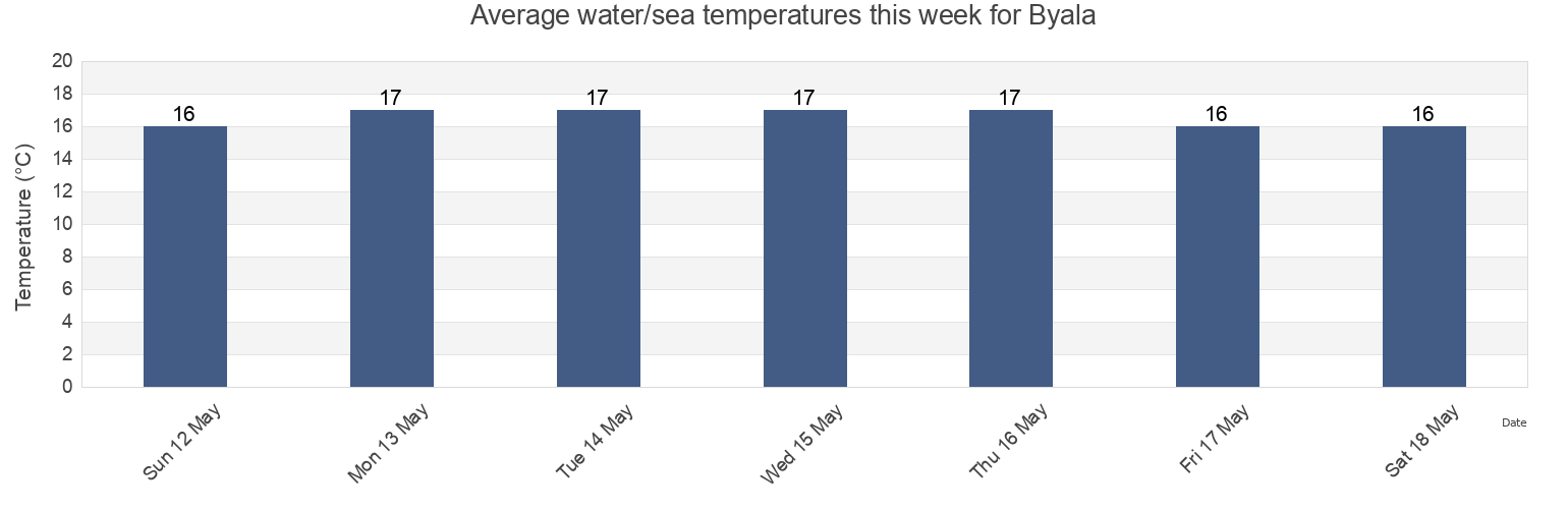 Water temperature in Byala, Obshtina Byala, Varna, Bulgaria today and this week