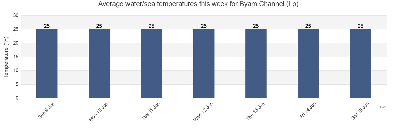 Water temperature in Byam Channel (Lp), North Slope Borough, Alaska, United States today and this week