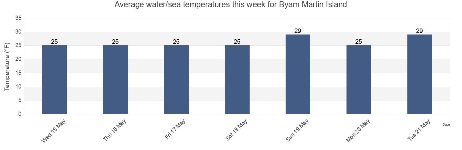 Water temperature in Byam Martin Island, North Slope Borough, Alaska, United States today and this week