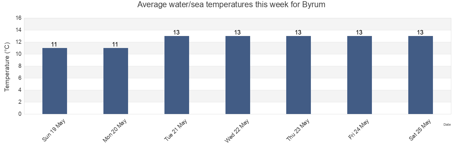 Water temperature in Byrum, Laeso Kommune, North Denmark, Denmark today and this week