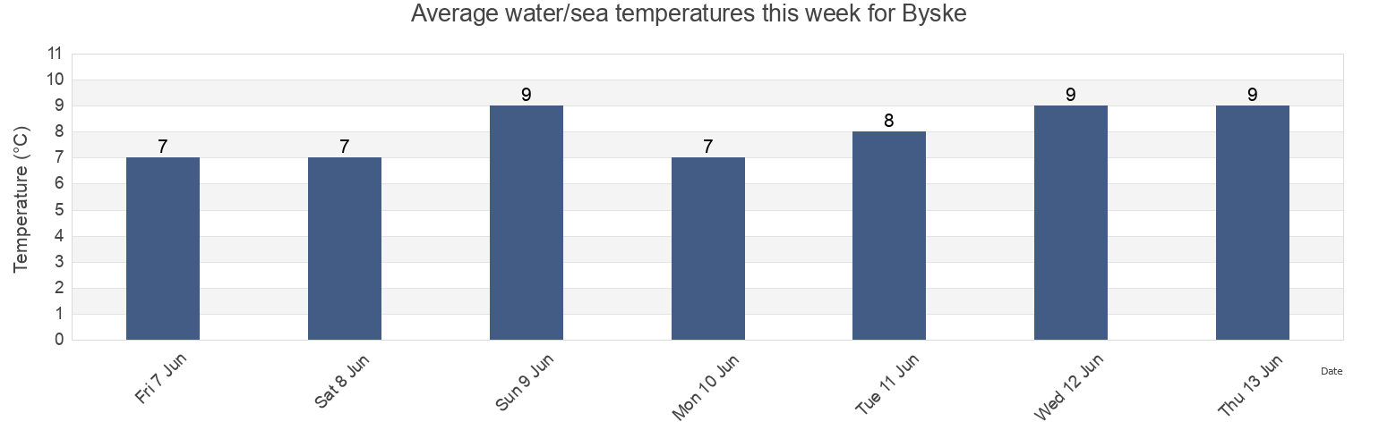 Water temperature in Byske, Skelleftea Kommun, Vaesterbotten, Sweden today and this week