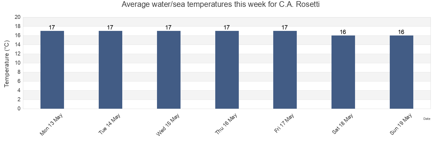 Water temperature in C.A. Rosetti, Comuna C.A. Rosetti, Tulcea, Romania today and this week
