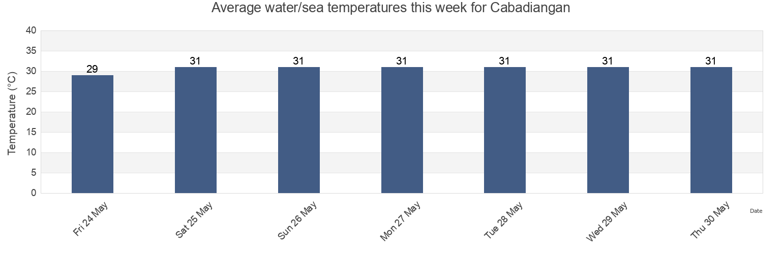 Water temperature in Cabadiangan, Province of Negros Occidental, Western Visayas, Philippines today and this week