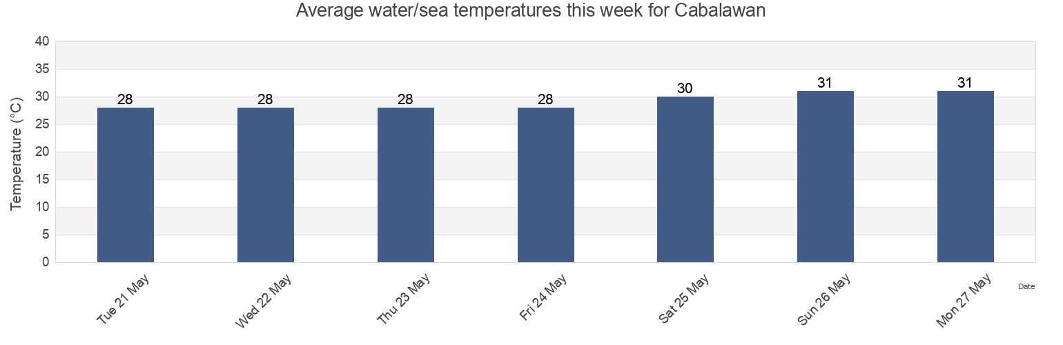 Water temperature in Cabalawan, Province of Cebu, Central Visayas, Philippines today and this week