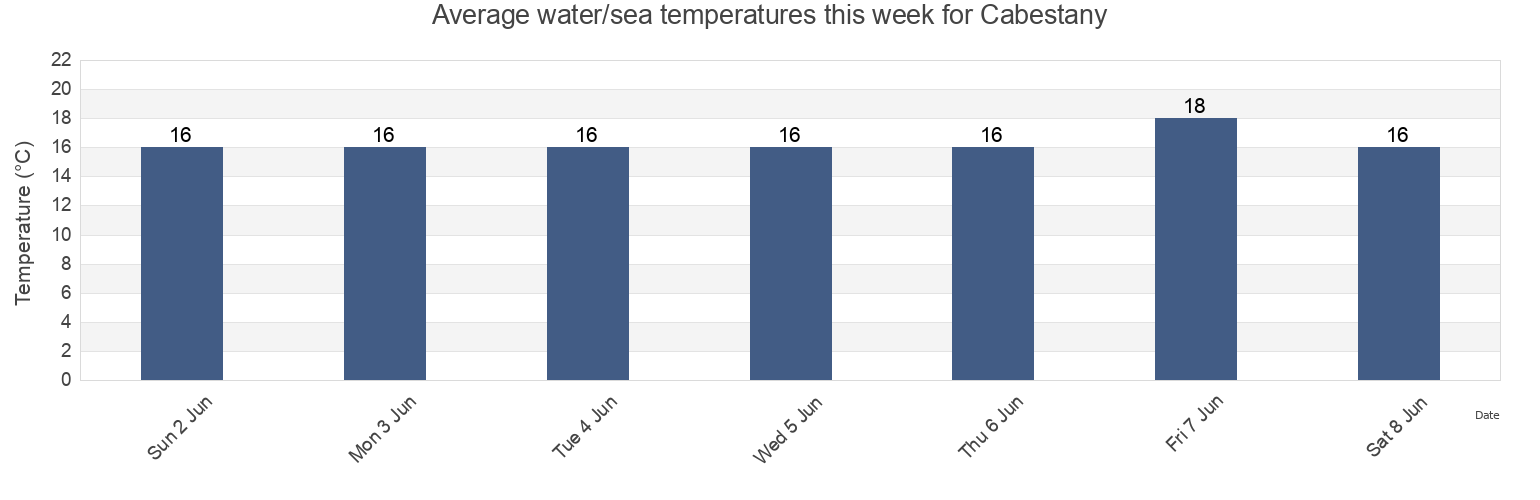 Water temperature in Cabestany, Pyrenees-Orientales, Occitanie, France today and this week