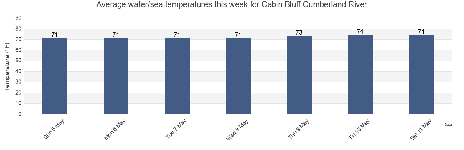 Water temperature in Cabin Bluff Cumberland River, Camden County, Georgia, United States today and this week