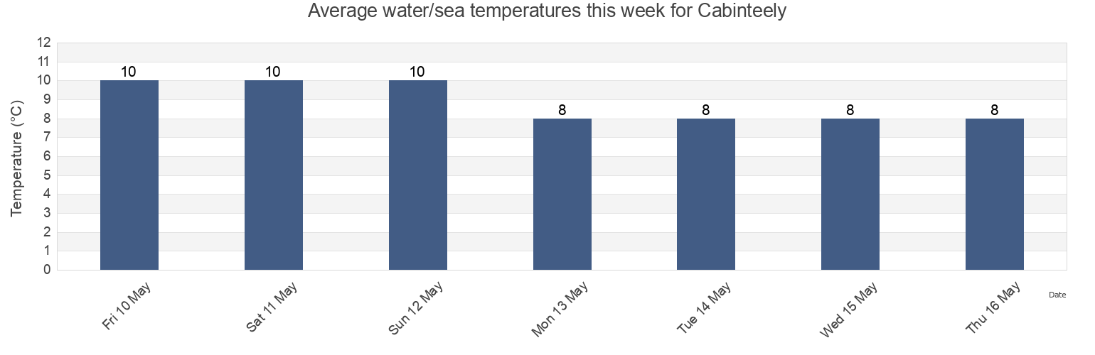 Water temperature in Cabinteely, Dun Laoghaire-Rathdown, Leinster, Ireland today and this week