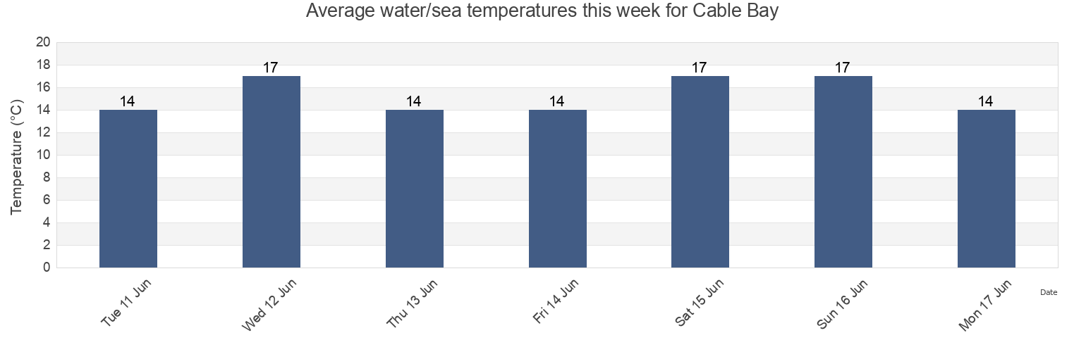 Water temperature in Cable Bay, Auckland, New Zealand today and this week